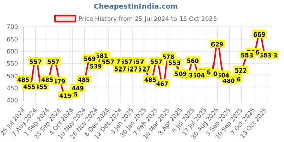 firstcry.com Cetaphil Moisturising Cream - 80 gm cetaphil Price History Graph from 25 Jul 2024 to 15 Oct 2025
