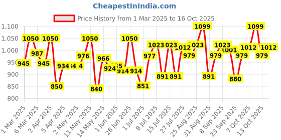 firstcry.com Cetaphil Oily Skin Cleanser - 250 ml cetaphil Price History Graph from 1 Mar 2025 to 15 Oct 2025