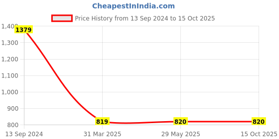 firstcry.com CHAATEWALA Animals Printed Dome Shape Transparent Umbrella - Multi Colour chaatewala Price History Graph from 13 Sep 2024 to 14 Oct 2025