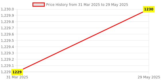 firstcry.com CHAATEWALA Born To Be A Unicorn Text & Unicorn Printed Dome Umbrella - Multi Colour chaatewala Price History Graph from 31 Mar 2025 to 29 May 2025