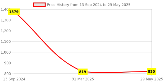 firstcry.com CHAATEWALA Junge Theme & Monkey Printed Dome Shaped Transparent Umbrella - Multi Colour chaatewala Price History Graph from 13 Sep 2024 to 29 May 2025