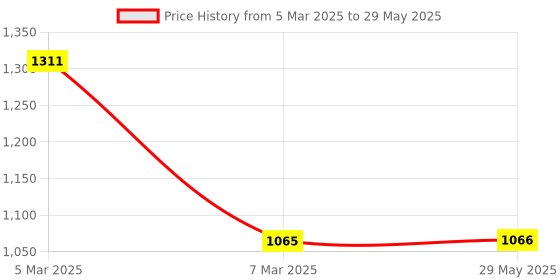 firstcry.com CHAATEWALA Keep Calm & Unicorn Printed Transparent Umbrella - Multi Colour chaatewala Price History Graph from 5 Mar 2025 to 29 May 2025