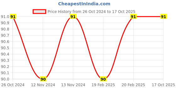 firstcry.com diamond toons Chacha Chaudhary & Hi-Tech Comic Book - English diamond toons Price History Graph from 26 Oct 2024 to 15 Oct 2025