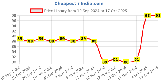 firstcry.com diamond toons Chacha Chaudhary & Swatchh Bharat Volume 10 - English diamond toons Price History Graph from 10 Sep 2024 to 16 Oct 2025
