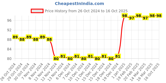 firstcry.com diamond toons Chacha Chaudhary aur Ganga Utsav By Pran - English diamond toons Price History Graph from 26 Oct 2024 to 15 Oct 2025