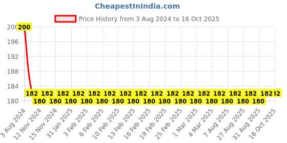 firstcry.com diamond toons Chacha Chaudhary Comic Digest Number 3 - Hindi diamond toons Price History Graph from 3 Aug 2024 to 15 Oct 2025