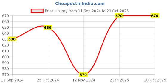 firstcry.com diamond toons Chacha Chaudhary Comics Pack of 10 - English diamond toons Price History Graph from 11 Sep 2024 to 20 Oct 2025