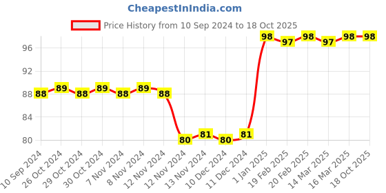 firstcry.com diamond toons Chacha Chaudhary Story Book - Hindi diamond toons Price History Graph from 10 Sep 2024 to 15 Oct 2025