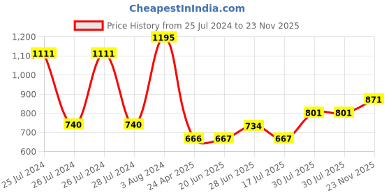 firstcry.com fab n funky Chair With Feeding Tray- Yellow (Print May Vary) fab n funky Price History Graph from 25 Jul 2024 to 23 Nov 2025