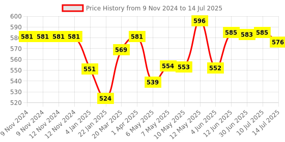 firstcry.com Chalk and Chuckles A Day in The Jungle Picture Bingo - Multicolour chalk and chuckles Price History Graph from 9 Nov 2024 to 14 Jul 2025