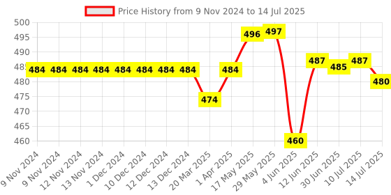 firstcry.com Chalk and Chuckles A to Z Space Adventure-Scratch Art 26 Cards chalk and chuckles Price History Graph from 9 Nov 2024 to 14 Jul 2025