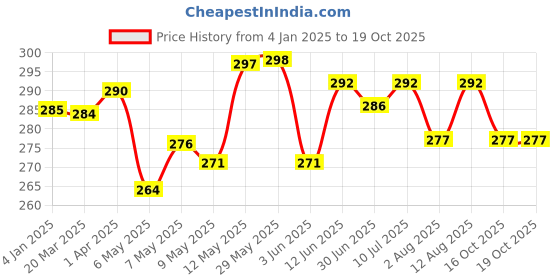 firstcry.com Chalk and Chuckles Animal Power Scratch Art With Stickers chalk and chuckles Price History Graph from 4 Jan 2025 to 19 Oct 2025