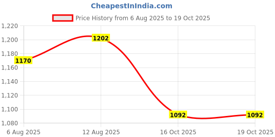 firstcry.com Chalk and Chuckles Ballaroo 3-In-1 Brain Games For Kids chalk and chuckles Price History Graph from 6 Aug 2025 to 18 Oct 2025