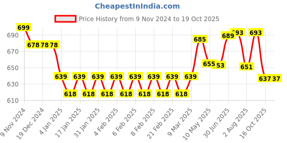 firstcry.com Chalk and Chuckles Bedtime Bear Super Fun Bedtime Activity 23 cards chalk and chuckles Price History Graph from 9 Nov 2024 to 19 Oct 2025