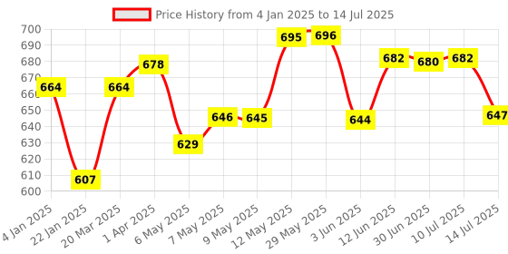 firstcry.com Chalk and Chuckles Beware of The Shark Rapid Reflex Board Game - Multicolor chalk and chuckles Price History Graph from 4 Jan 2025 to 14 Jul 2025