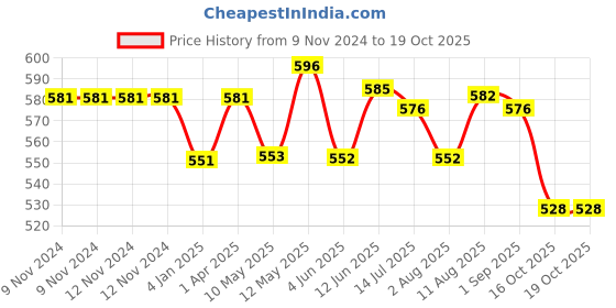 firstcry.com chalk and chuckles Chalk & Chuckles Monkey Expressions Preschooler Feelings Puzzle - Multicolor chalk and chuckles Price History Graph from 9 Nov 2024 to 19 Oct 2025