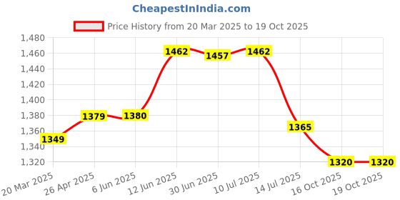 firstcry.com chalk and chuckles Chalk & Chuckles Sort In The Box Game - Multicolor chalk and chuckles Price History Graph from 20 Mar 2025 to 19 Oct 2025