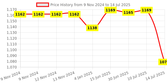 firstcry.com Chalk and Chuckles Chattychoo & Makermax Jigsaw Puzzle Pack of 2 - 100 Pieces Each chalk and chuckles Price History Graph from 9 Nov 2024 to 14 Jul 2025