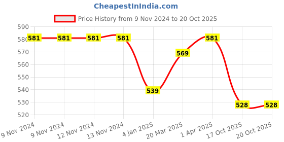 firstcry.com Chalk and Chuckles Chattychoo Cat Jigsaw Puzzle - 100 Pieces chalk and chuckles Price History Graph from 9 Nov 2024 to 19 Oct 2025