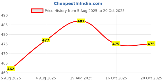 firstcry.com Chalk and Chuckles Critter Heights Board Game, Age 4-8 Years, Memory & Strategy Brain Games for Kids, Educational Toy, Card Game for Boys, Girls, Gifts for Ages 4, 5, 6, 7, 8 and Up chalk and chuckles Price History Graph from 5 Aug 2025 to 19 Oct 2025