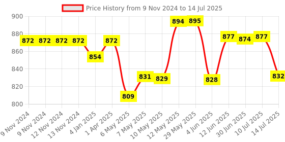 firstcry.com Chalk And Chuckles Design Your Own Bracelets chalk and chuckles Price History Graph from 9 Nov 2024 to 14 Jul 2025