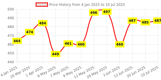 firstcry.com Chalk and Chuckles Dig Up Board Game - Multicolor chalk and chuckles Price History Graph from 4 Jan 2025 to 10 Jul 2025
