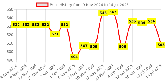 firstcry.com Chalk and Chuckles Dog Collar and Fleece Tug Toy Activity kit - Multicolor chalk and chuckles Price History Graph from 9 Nov 2024 to 14 Jul 2025