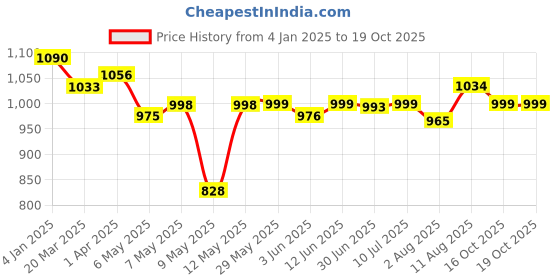 firstcry.com Chalk and Chuckles Educational Board Game Gift Pack Combo chalk and chuckles Price History Graph from 4 Jan 2025 to 18 Oct 2025