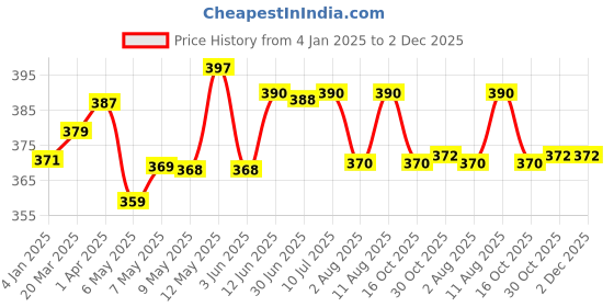 firstcry.com Chalk and Chuckles Eye See The Animal World-Pre schooler Educational Game chalk and chuckles Price History Graph from 4 Jan 2025 to 1 Dec 2025