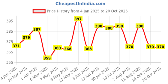 firstcry.com Chalk and Chuckles Eye See Things That Go-Fun Pre schooler Educational Game chalk and chuckles Price History Graph from 4 Jan 2025 to 18 Oct 2025
