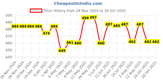 firstcry.com Chalk and Chuckles Fabulous Foil Art Magical World - Multicolor chalk and chuckles Price History Graph from 26 Nov 2024 to 18 Oct 2025