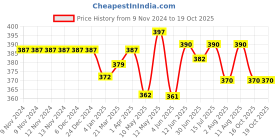 firstcry.com Chalk and Chuckles Grammar Wise- Learning & Educational Game For Girls Boys 6 Years And Up chalk and chuckles Price History Graph from 9 Nov 2024 to 19 Oct 2025