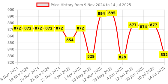 firstcry.com Chalk and Chuckles Happy Habits 7 Puzzles and Activity Set - Multicolor chalk and chuckles Price History Graph from 9 Nov 2024 to 14 Jul 2025