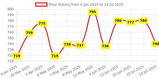 firstcry.com Chalk and Chuckles Hungry Four, Memory & Movement Board Game - Multicolor chalk and chuckles Price History Graph from 4 Jan 2025 to 14 Jul 2025