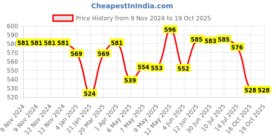 firstcry.com Chalk and Chuckles I Love Unicorns Secret Message Jigsaw Puzzle - 100 Pieces chalk and chuckles Price History Graph from 9 Nov 2024 to 19 Oct 2025