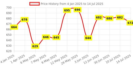 firstcry.com Chalk and Chuckles Keychain Dolls Making Kit - Multicolor chalk and chuckles Price History Graph from 4 Jan 2025 to 14 Jul 2025