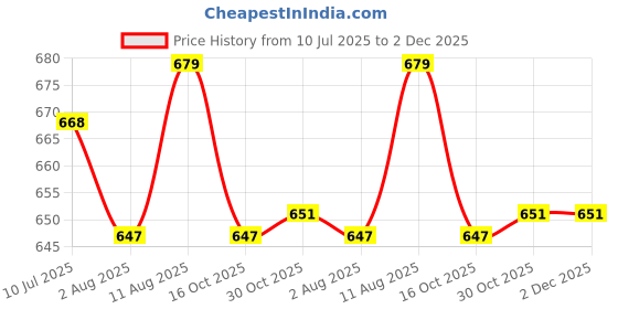firstcry.com Chalk and Chuckles Lace Art-Princess & Unicorns chalk and chuckles Price History Graph from 10 Jul 2025 to 1 Dec 2025