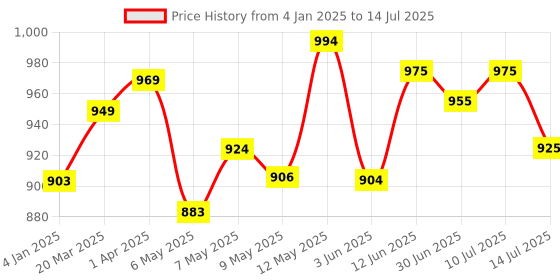 firstcry.com Chalk and Chuckles Make Your Own Fairy Princess World- 5-In-1 Diy Creative Activity Kit chalk and chuckles Price History Graph from 4 Jan 2025 to 14 Jul 2025