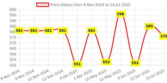 firstcry.com chalk and chuckles Chalk & Chuckles Monkey Expressions Preschooler Feelings Puzzle - Multicolor chalk and chuckles Price History Graph from 9 Nov 2024 to 14 Jul 2025