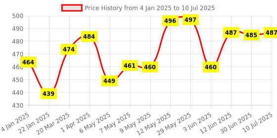 firstcry.com Chalk and Chuckles Pajama Party Board Game - Multicolor chalk and chuckles Price History Graph from 4 Jan 2025 to 10 Jul 2025