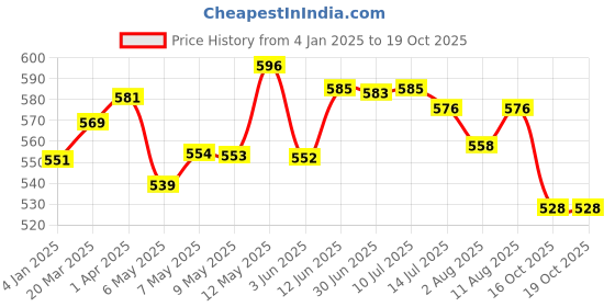 firstcry.com Chalk and Chuckles Rolling Tales Story Telling Game - Multicolour chalk and chuckles Price History Graph from 4 Jan 2025 to 19 Oct 2025