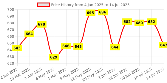 firstcry.com Chalk and Chuckles Season Wise Board Game - Multicolor chalk and chuckles Price History Graph from 4 Jan 2025 to 14 Jul 2025