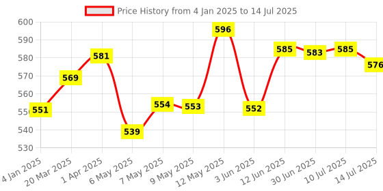 firstcry.com Chalk and Chuckles Shape Your Story Drawing & Storytelling Game - Multicolour chalk and chuckles Price History Graph from 4 Jan 2025 to 14 Jul 2025
