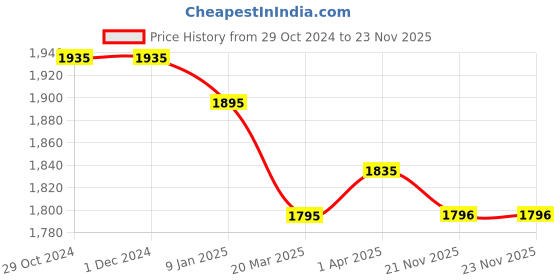 firstcry.com Chalk and Chuckles Smart Sticks Countries Of The World Puzzle Pack Of 5 - Multicolour chalk and chuckles Price History Graph from 29 Oct 2024 to 23 Nov 2025
