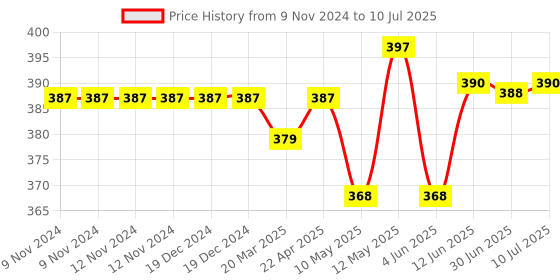 firstcry.com Chalk and Chuckles Smart Sticks- Elemental Chemistry STEM Game & Puzzle chalk and chuckles Price History Graph from 9 Nov 2024 to 10 Jul 2025