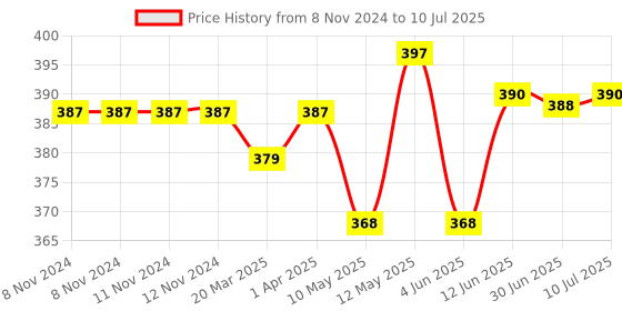 firstcry.com Chalk and Chuckles Smart Sticks Scavenger Hunt Puzzle Game - Multicolour chalk and chuckles Price History Graph from 8 Nov 2024 to 10 Jul 2025