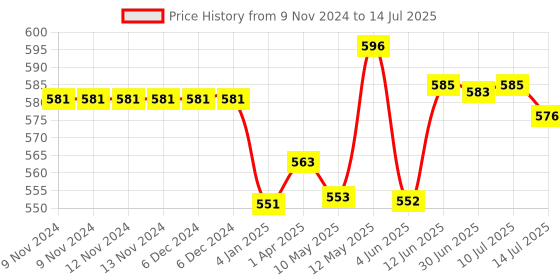 firstcry.com Chalk and Chuckles Smart Sticks STEM Scavenger Hunt chalk and chuckles Price History Graph from 9 Nov 2024 to 14 Jul 2025