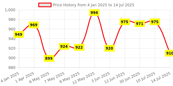 firstcry.com Chalk and Chuckles Stepping Stones Jump & Learn Activity Board Game - Multicolor chalk and chuckles Price History Graph from 4 Jan 2025 to 14 Jul 2025