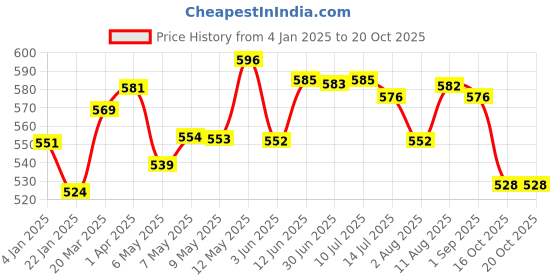 firstcry.com Chalk and Chuckles Super Math Spy Game - Multicolour chalk and chuckles Price History Graph from 4 Jan 2025 to 18 Oct 2025