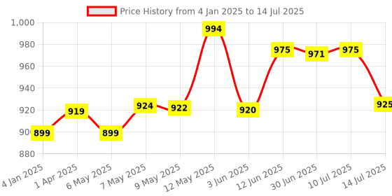 firstcry.com Chalk And Chuckles Super Word Spy Word Play Game - Multicolour chalk and chuckles Price History Graph from 4 Jan 2025 to 14 Jul 2025